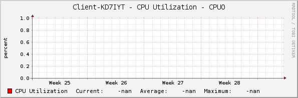 Client-KD7IYT - CPU Utilization - CPU0