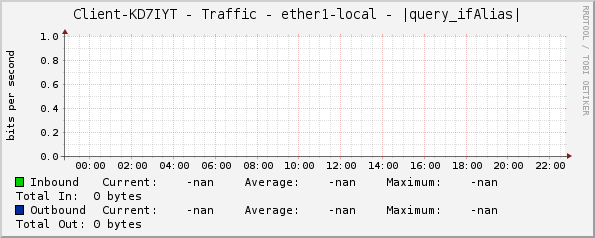 Client-KD7IYT - Traffic - ether1-local - |query_ifAlias|