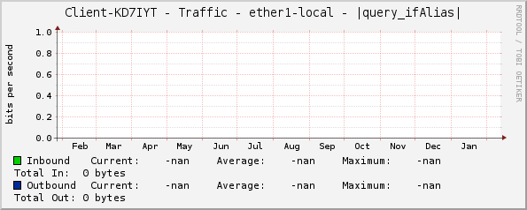 Client-KD7IYT - Traffic - ether1-local - |query_ifAlias|