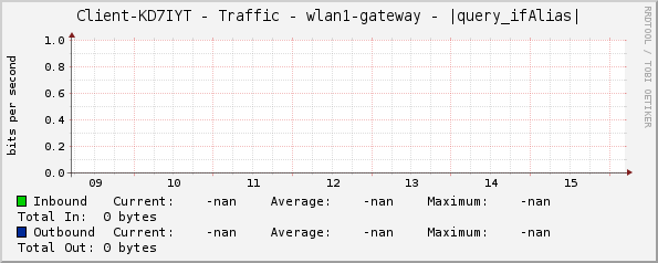 Client-KD7IYT - Traffic - wlan1-gateway - |query_ifAlias|