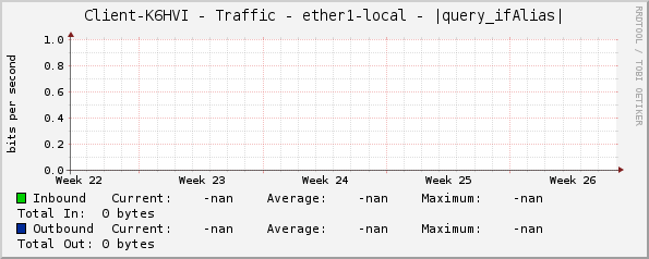 Client-K6HVI - Traffic - ether1-local - |query_ifAlias|