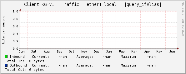 Client-K6HVI - Traffic - ether1-local - |query_ifAlias|