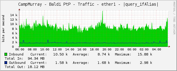 CampMurray - Baldi PtP - Traffic - ether1 - |query_ifAlias|