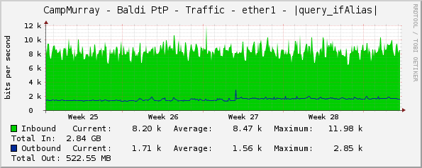 CampMurray - Baldi PtP - Traffic - ether1 - |query_ifAlias|