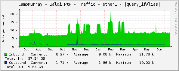 CampMurray - Baldi PtP - Traffic - ether1 - |query_ifAlias|