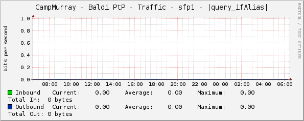 CampMurray - Baldi PtP - Traffic - sfp1 - |query_ifAlias|