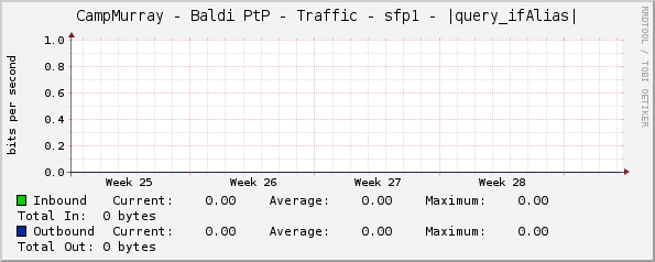 CampMurray - Baldi PtP - Traffic - sfp1 - |query_ifAlias|