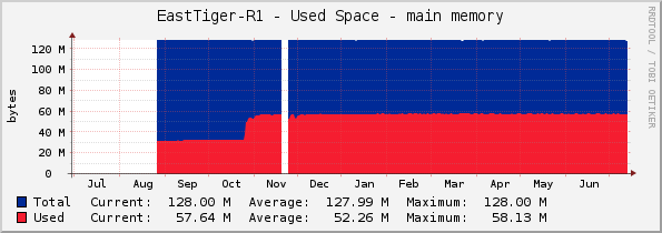 EastTiger-R1 - Used Space - main memory