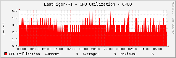 EastTiger-R1 - CPU Utilization - CPU0