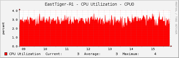 EastTiger-R1 - CPU Utilization - CPU0