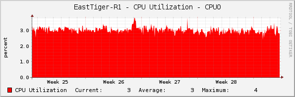 EastTiger-R1 - CPU Utilization - CPU0