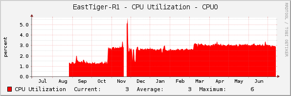 EastTiger-R1 - CPU Utilization - CPU0