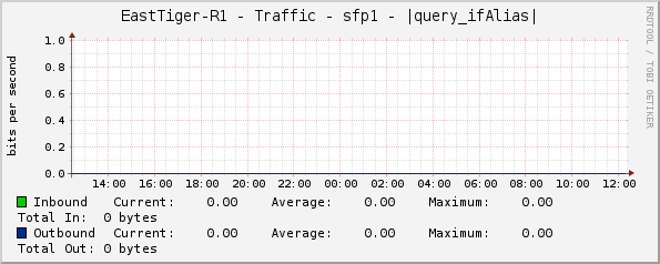 EastTiger-R1 - Traffic - sfp1 - |query_ifAlias|