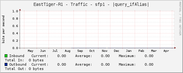 EastTiger-R1 - Traffic - sfp1 - |query_ifAlias|