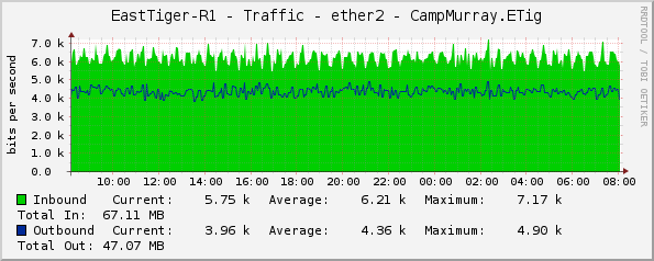 EastTiger-R1 - Traffic - ether2 - CampMurray.ETig