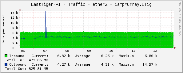 EastTiger-R1 - Traffic - ether2 - CampMurray.ETig