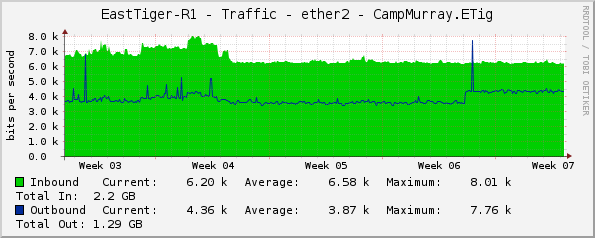 EastTiger-R1 - Traffic - ether2 - CampMurray.ETig