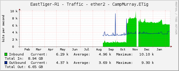 EastTiger-R1 - Traffic - ether2 - CampMurray.ETig