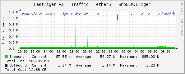 EastTiger-R1 - Traffic - ether3 - SnoDEM.ETiger