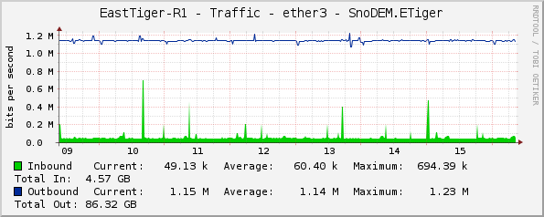 EastTiger-R1 - Traffic - ether3 - SnoDEM.ETiger