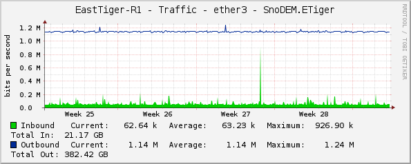 EastTiger-R1 - Traffic - ether3 - SnoDEM.ETiger