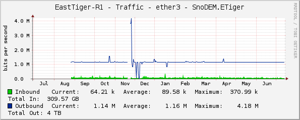 EastTiger-R1 - Traffic - ether3 - SnoDEM.ETiger