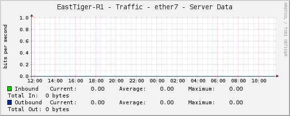 EastTiger-R1 - Traffic - ether7 - Server Data