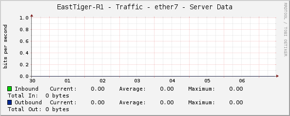 EastTiger-R1 - Traffic - ether7 - Server Data