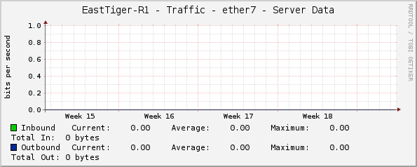 EastTiger-R1 - Traffic - ether7 - Server Data