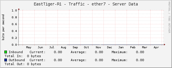 EastTiger-R1 - Traffic - ether7 - Server Data