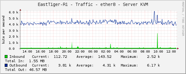 EastTiger-R1 - Traffic - ether8 - Server KVM