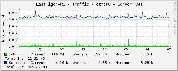 EastTiger-R1 - Traffic - ether8 - Server KVM