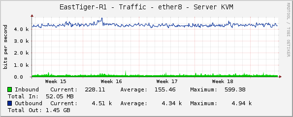 EastTiger-R1 - Traffic - ether8 - Server KVM