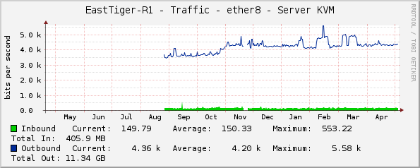 EastTiger-R1 - Traffic - ether8 - Server KVM