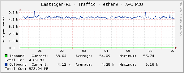 EastTiger-R1 - Traffic - ether9 - APC PDU