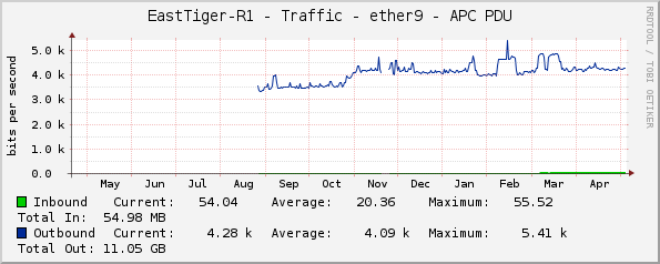 EastTiger-R1 - Traffic - ether9 - APC PDU