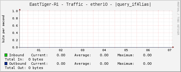 EastTiger-R1 - Traffic - ether10 - |query_ifAlias|