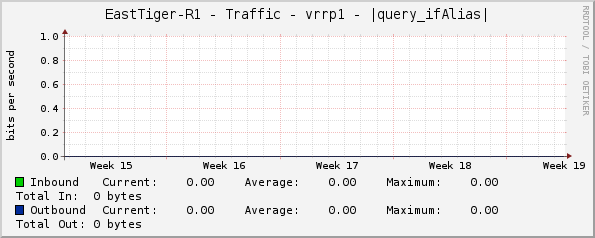 EastTiger-R1 - Traffic - vrrp1 - |query_ifAlias|