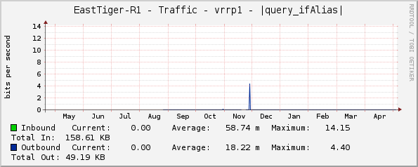 EastTiger-R1 - Traffic - vrrp1 - |query_ifAlias|