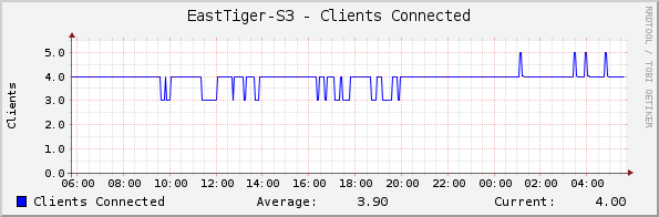 EastTiger-S3 - Clients Connected