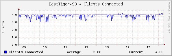 EastTiger-S3 - Clients Connected