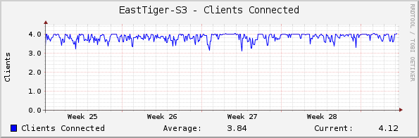 EastTiger-S3 - Clients Connected