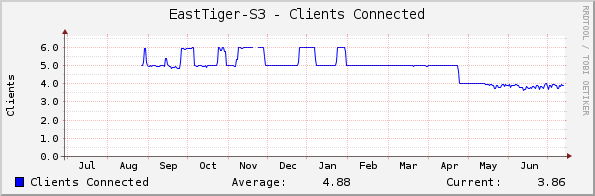 EastTiger-S3 - Clients Connected