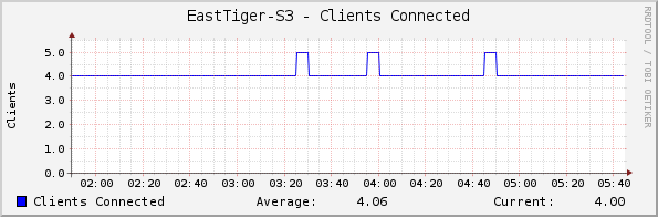 EastTiger-S3 - Clients Connected