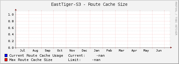 EastTiger-S3 - Route Cache Size