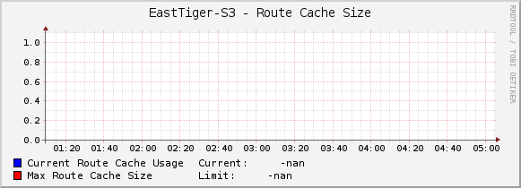 EastTiger-S3 - Route Cache Size