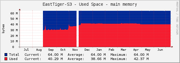 EastTiger-S3 - Used Space - main memory