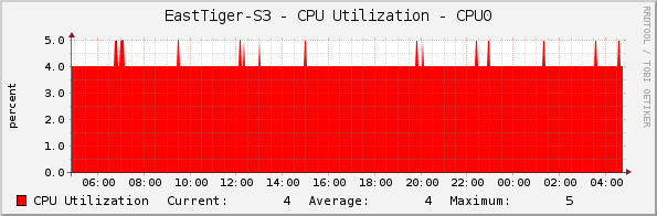 EastTiger-S3 - CPU Utilization - CPU0