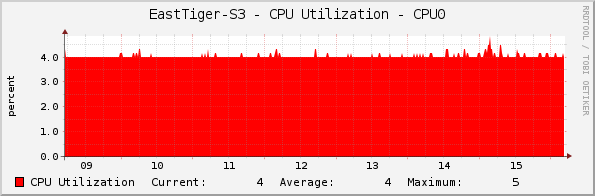 EastTiger-S3 - CPU Utilization - CPU0