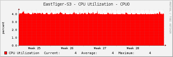 EastTiger-S3 - CPU Utilization - CPU0